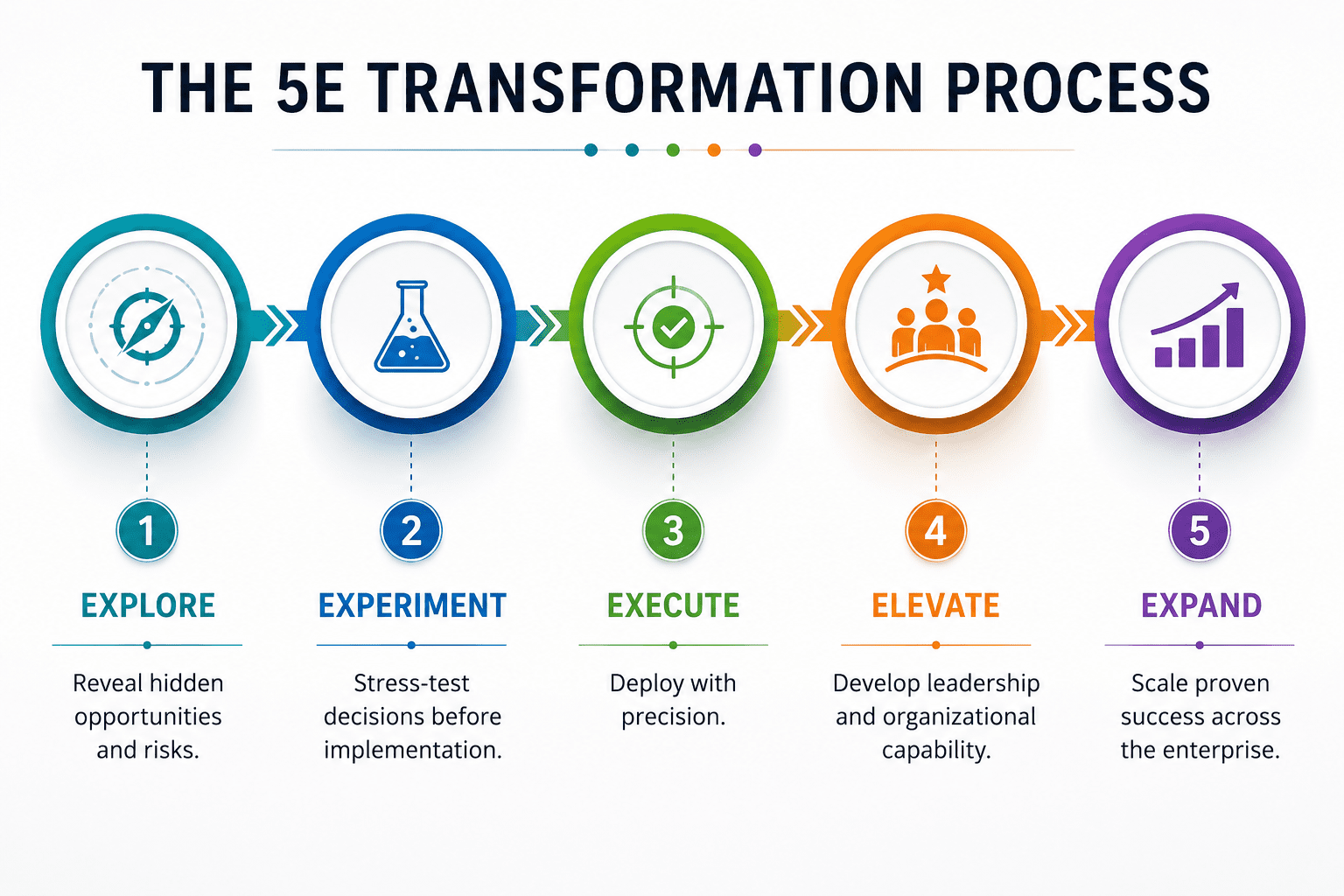 Explore, Experiment, Execute, Elevate, Expand