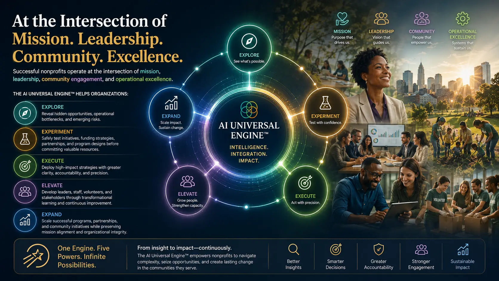 Intersection of Mission, Leadership, Community, Excellence