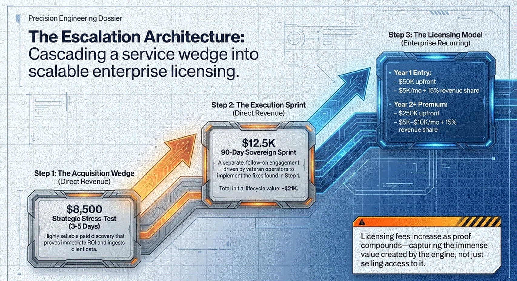 partner positioning - escalation architecture