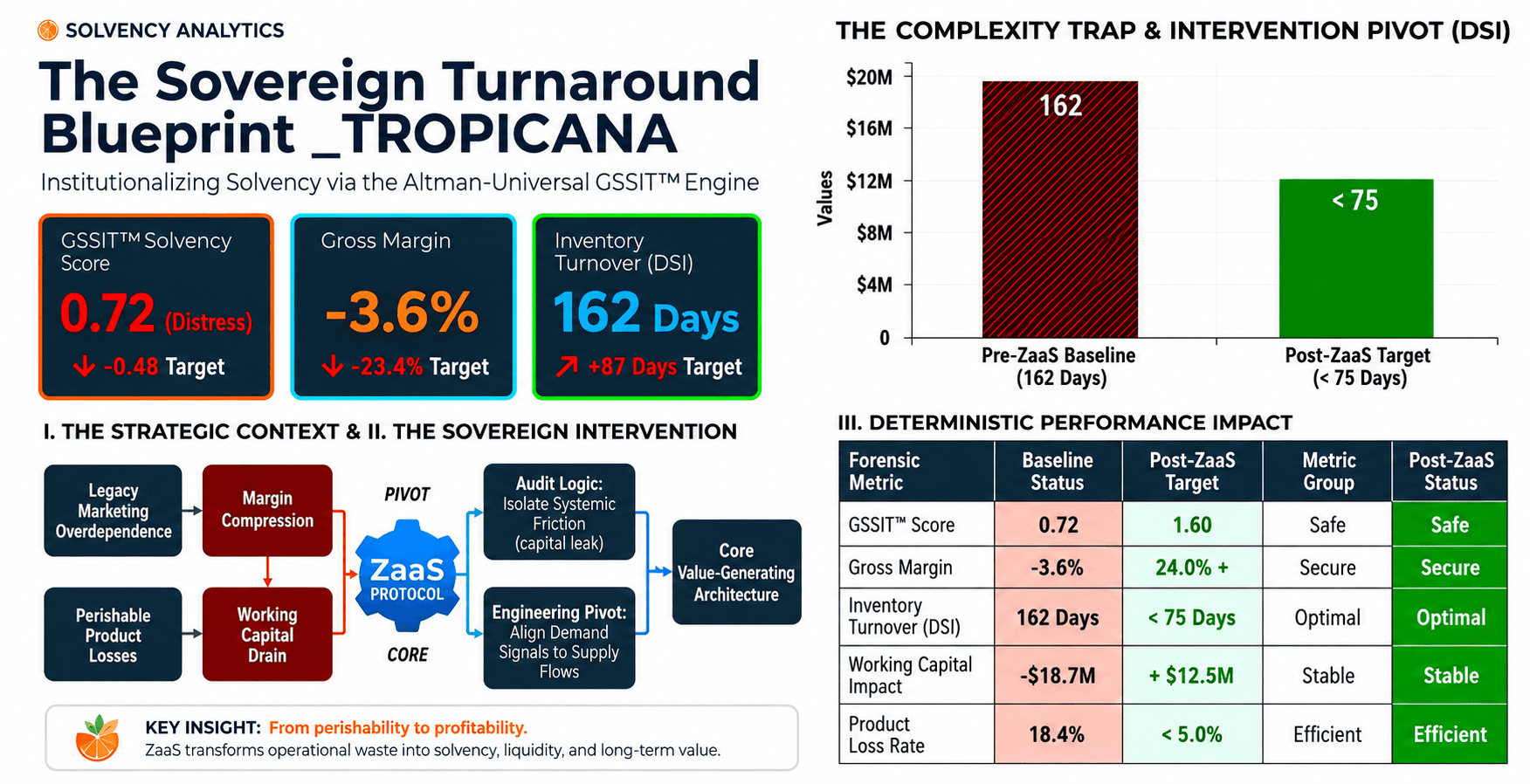 Tropicana AIUE™ Report