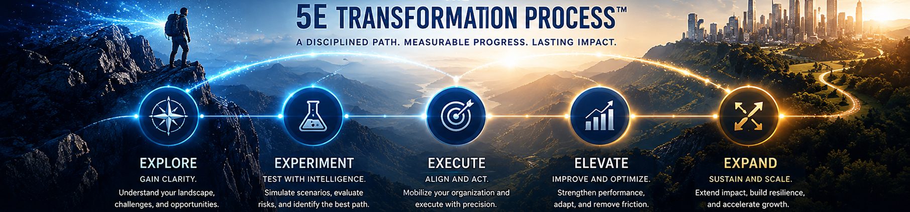 5 E Transformation Proces - Explore, Experiment, Execute, Elevate, Expand