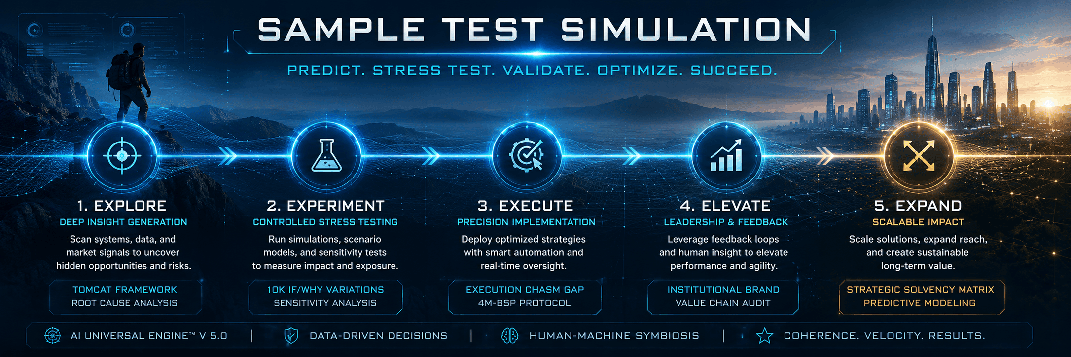 sample test simulation