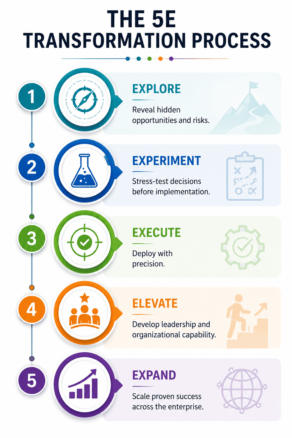 explore, experiment, execute, elevate, expand